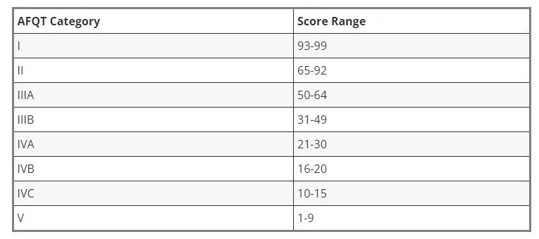 what-is-a-good-asvab-score