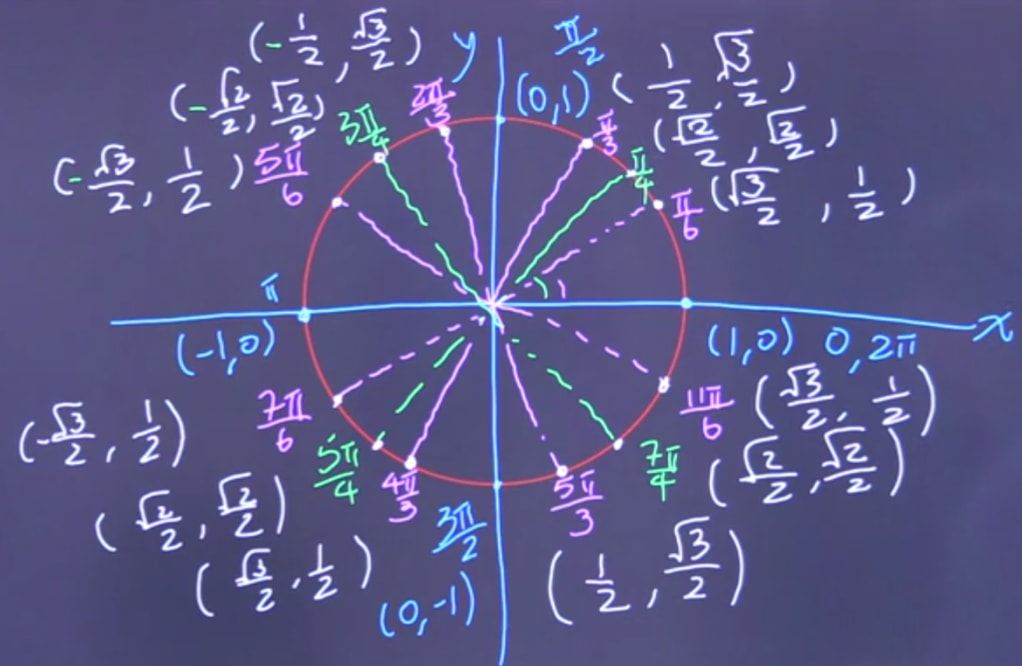 Mastering Trigonometry A Full Guide To The Unit Circle Learnt