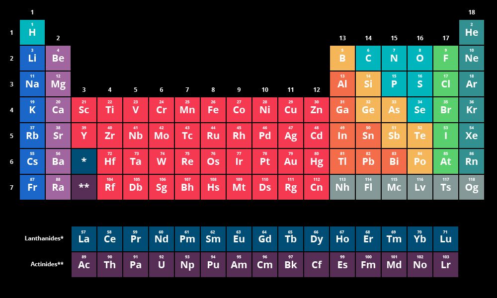 is-periodic-table-provided-on-mcat-learnt