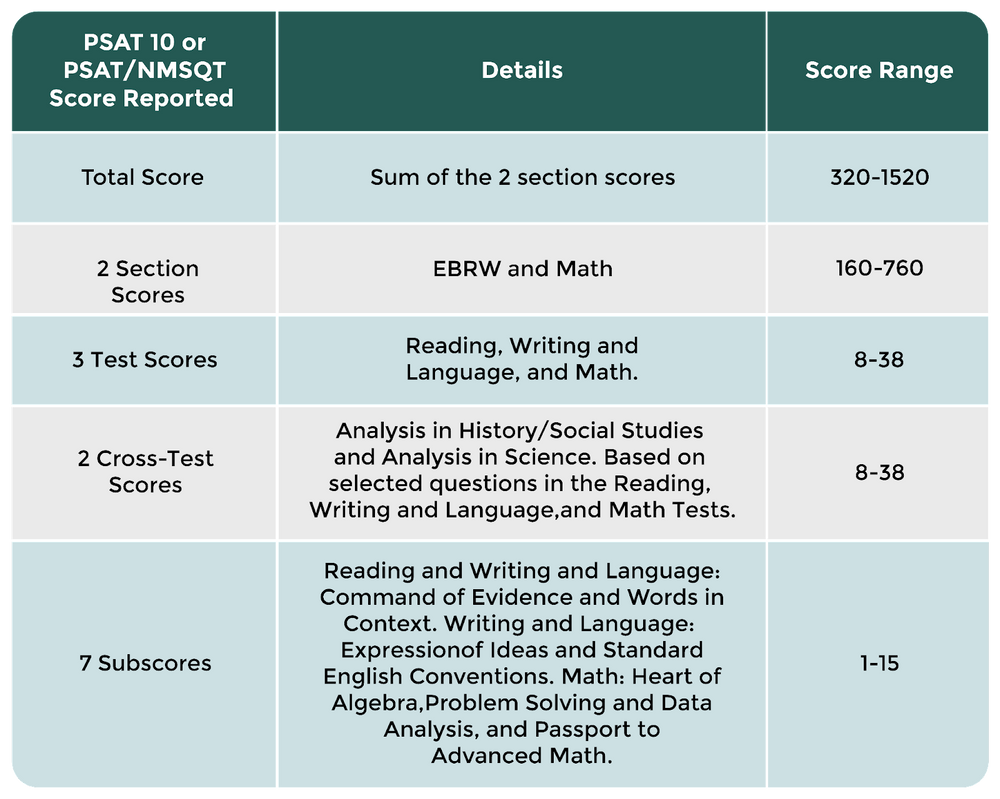 What is the PSAT Test? Comprehensive Guide Learnt