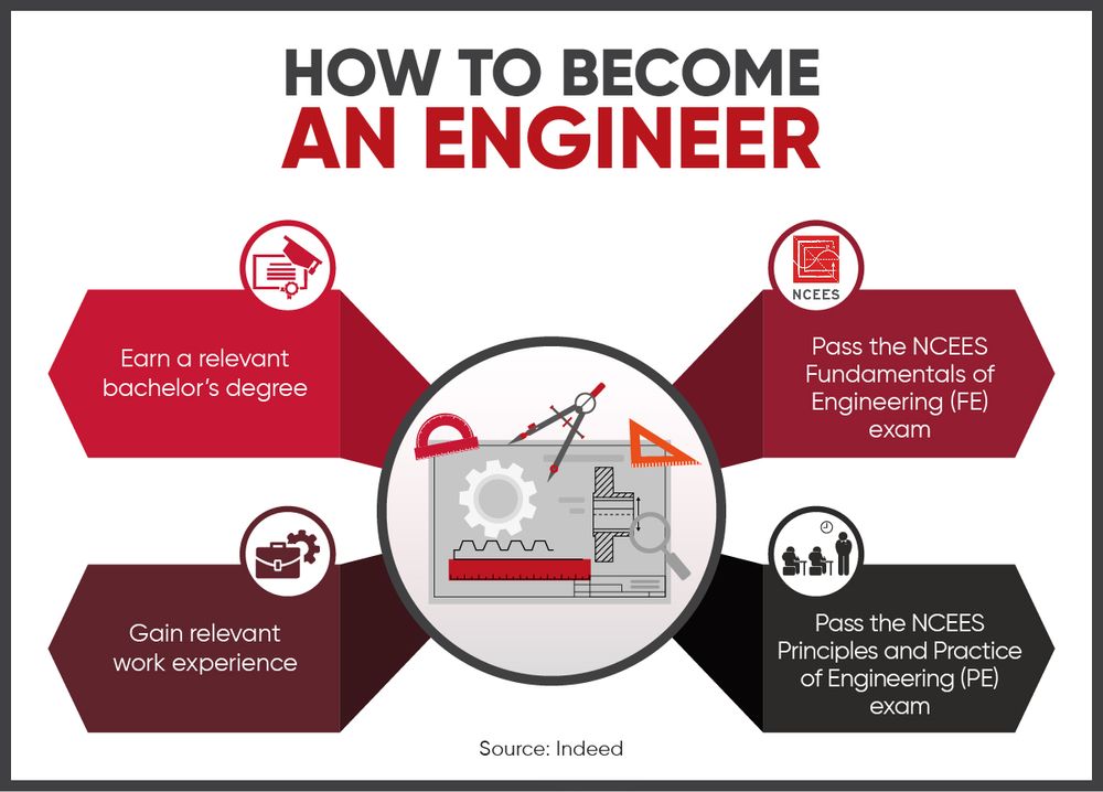 What Is Engineering? | Learnt