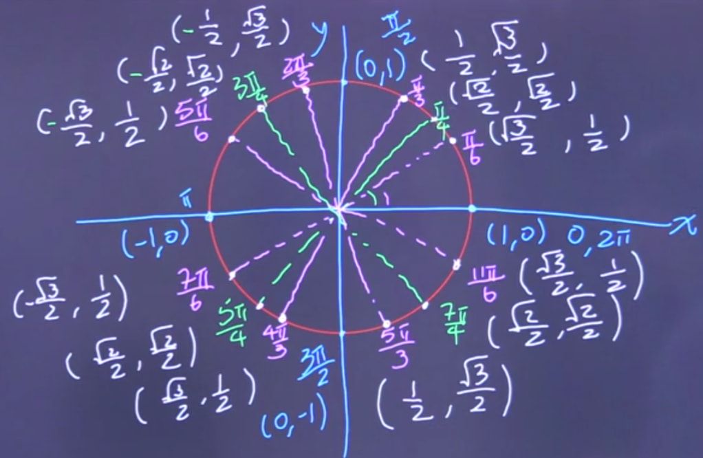 Exploring the Basics and Beyond: A Comprehensive Guide to the Unit Circle