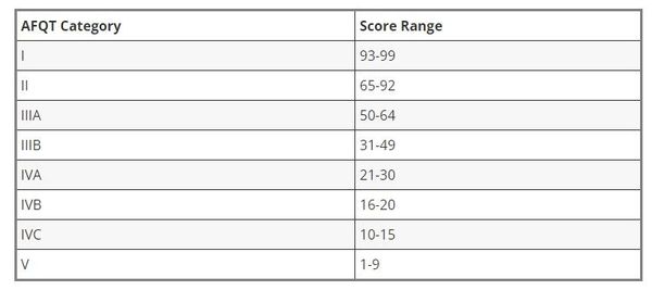 What Is A Good ASVAB Score?