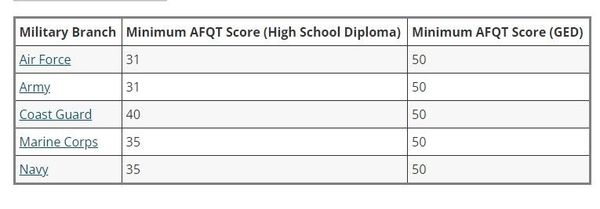 63 On Asvab